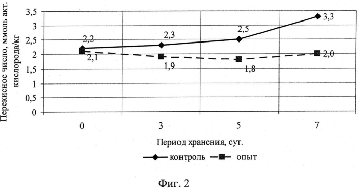 Способ производства крошковых пирожных с антиоксидантными свойствами (патент 2562532)