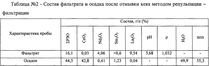 Способ выделения церия из нитратных растворов, содержащих сумму редкоземельных элементов (патент 2563015)