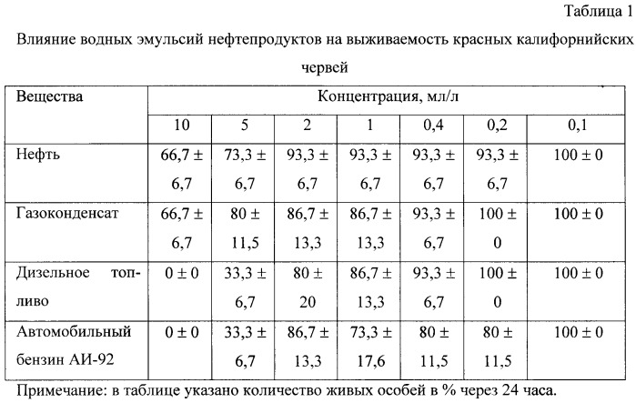 Способ определения влияния водных эмульсий нефтепродуктов при вермикультивировании (патент 2290801)