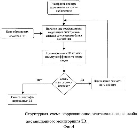 Корреляционно-экстремальный способ дистанционного мониторинга загрязняющих веществ (патент 2313779)