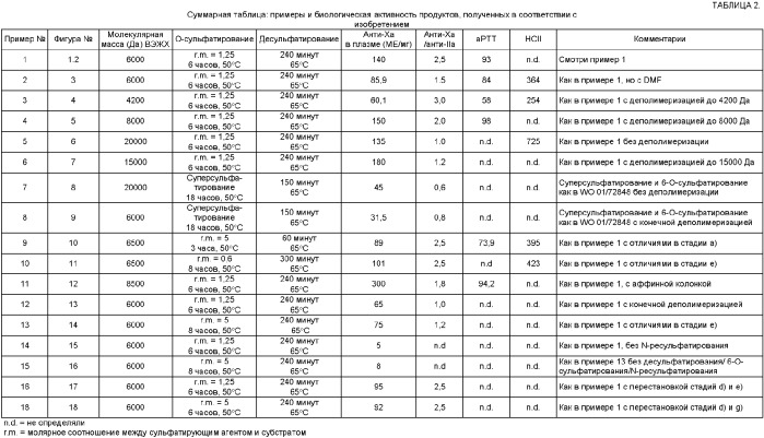 Производные полисахаридов с высокой антитромботической активностью в плазме (патент 2361881)