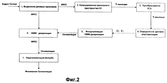 Способ гибридной генеративно-дискриминативной сегментации дикторов в аудио-потоке (патент 2530314)