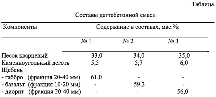 Дегтебетонная смесь (патент 2584903)