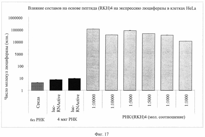 Комплексы на основе рнк и катионных пептидов для трансфекции и иммуностимуляции (патент 2493256)