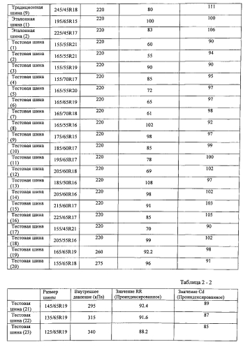 Пневматическая радиальная шина для пассажирского транспортного средства (патент 2570514)