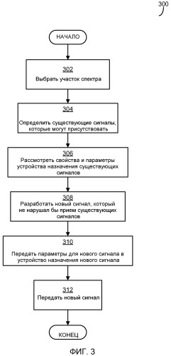 Повторное использование канала с когнитивными сигналами с низким уровнем взаимных помех (патент 2529877)