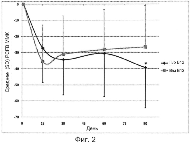 Пероральная терапия недостаточности витамина в12 (патент 2576511)