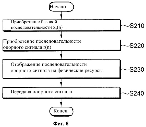 Способ формирования опорного сигнала в системе беспроводной связи (патент 2451414)