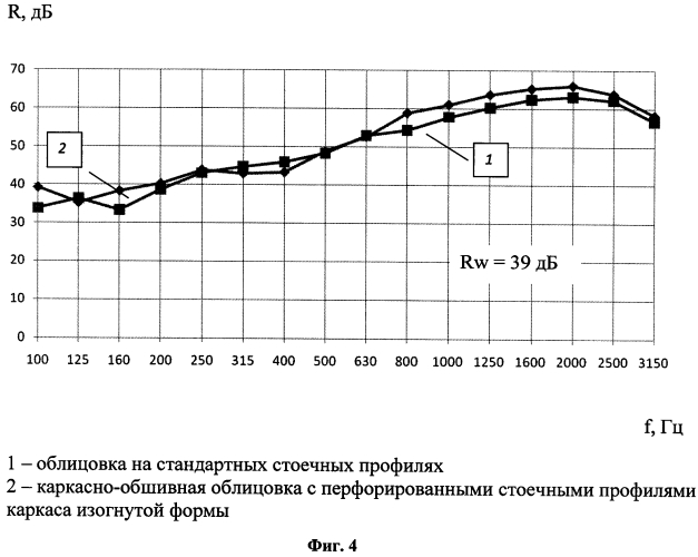 Звукоизолирующая каркасно-обшивная облицовка с перфорированными стоечными профилями каркаса изогнутой формы (патент 2556592)