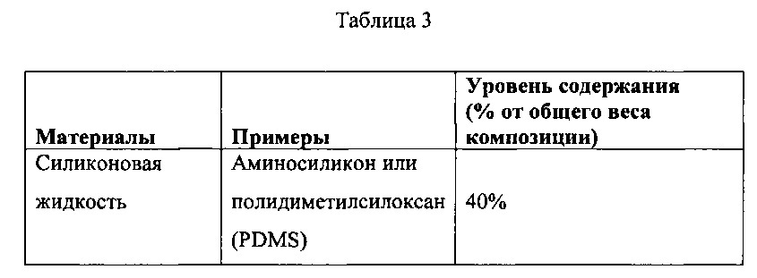 Композиции потребительских продуктов, содержащие полиорганосилоксановые эмульсии (патент 2612219)