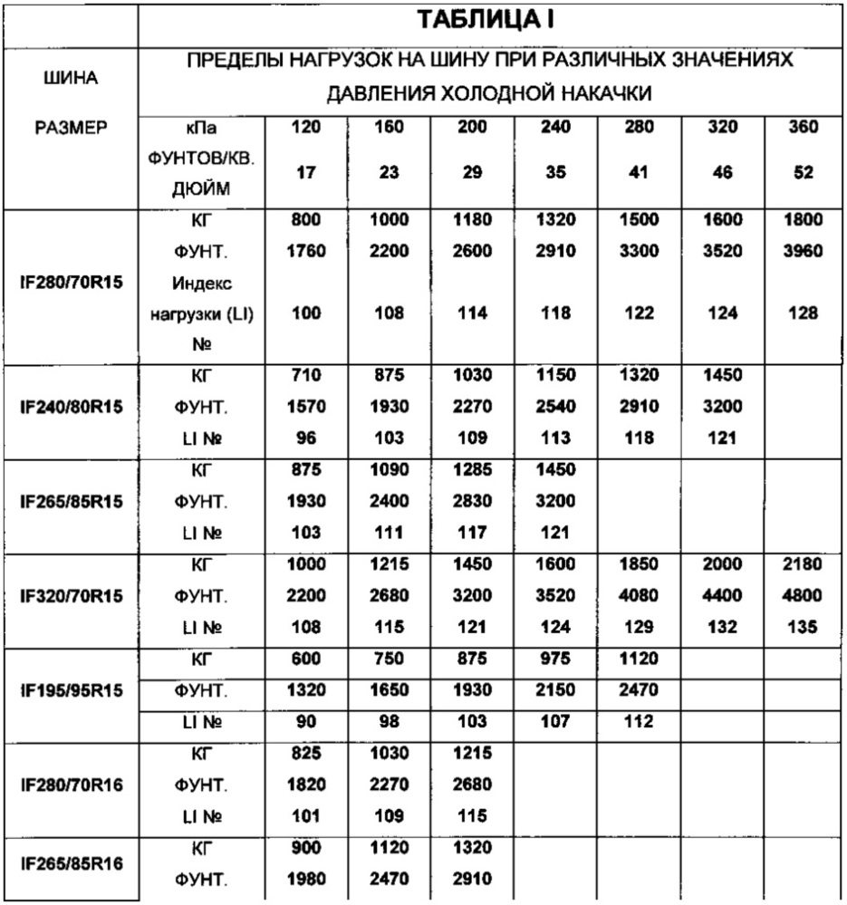 Радиальная шина для сельскохозяйственной техники (патент 2613098)