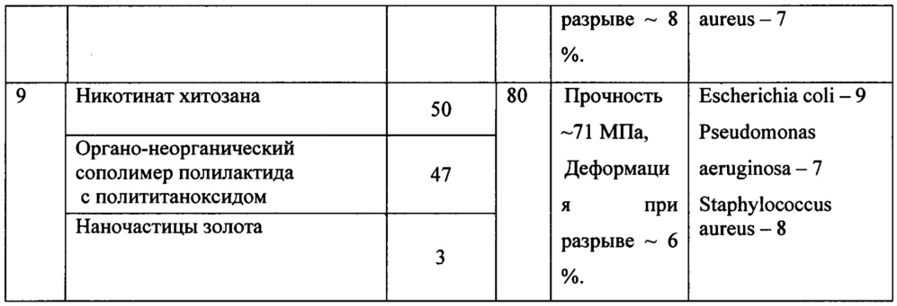 Биосовместимая ранозаживляющая композиция (патент 2666599)