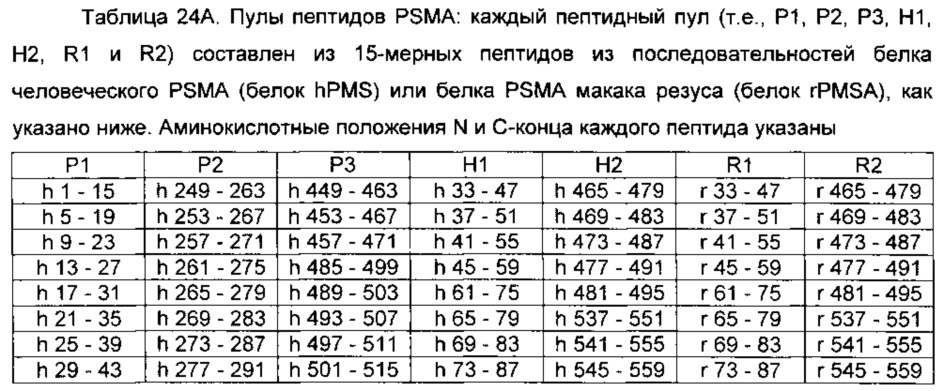 Простатоассоциированные антигены и иммунотерапевтические схемы на основе вакцин (патент 2609651)