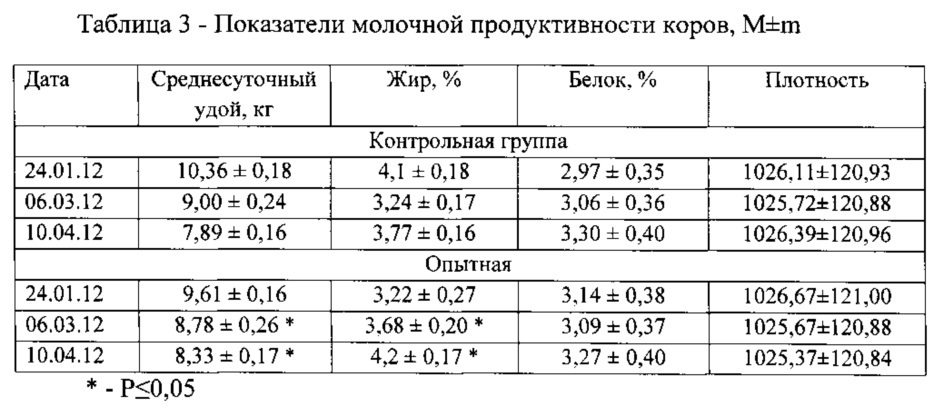 Способ кормления дойных коров (патент 2620653)