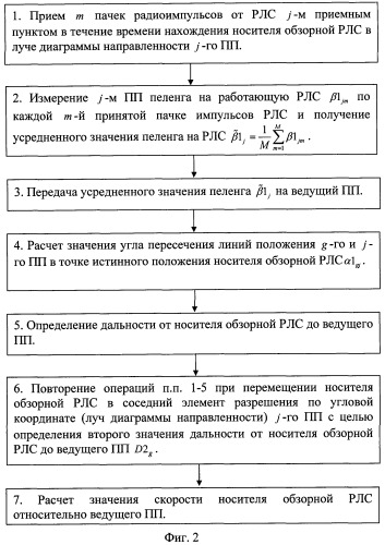 Способ определения скорости и направления движения носителя обзорной рлс (патент 2390038)