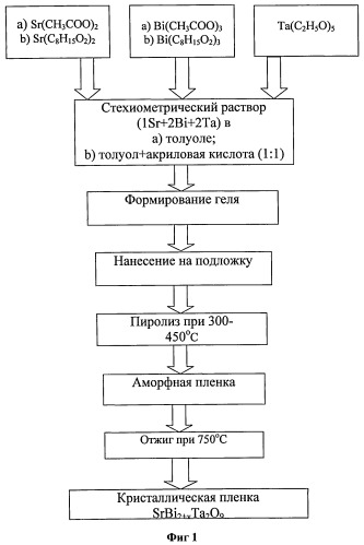 Золь-гель способ формирования сегнетоэлектрической стронций -висмут-тантал-оксидной пленки (патент 2511636)