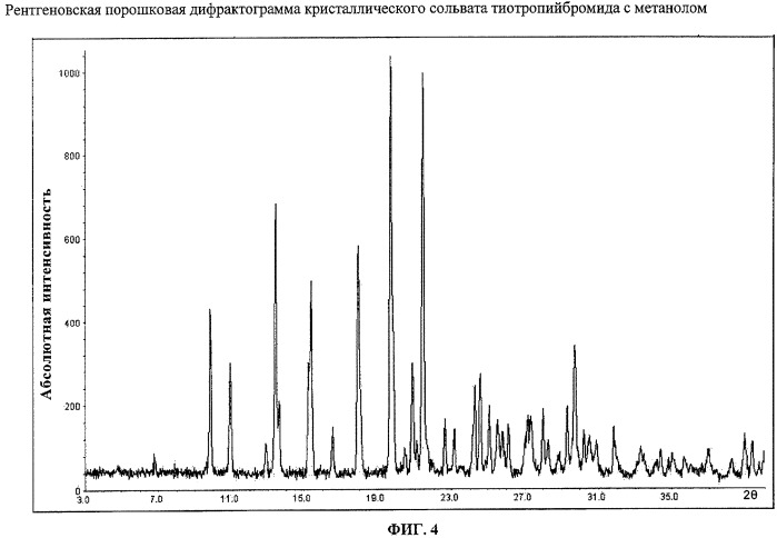 Новые кристаллические формы тиотропийбромида (патент 2417224)