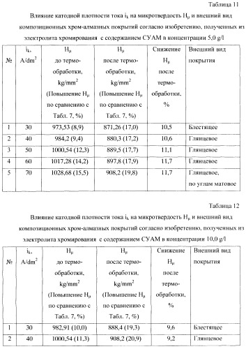 Композиционное металл-алмазное покрытие, способ его получения, электролит, алмазосодержащая добавка электролита и способ ее получения (патент 2404294)