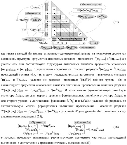 Способ формирования аргументов аналоговых сигналов частичных произведений [ni]&amp;[mj]f(h) cd аргументов множимого &#177;[mj]f(2n) и аргументов множителя &#177;[ni]f(2n) - &quot;дополнительный код&quot; в пирамидальном умножителе f ( cd ) для последующего логического дешифрирования f1(cd ) и формирования результирующей суммы &#177;[s ]f(2n) - &quot;дополнительный код&quot; (варианты русской логики) (патент 2481614)