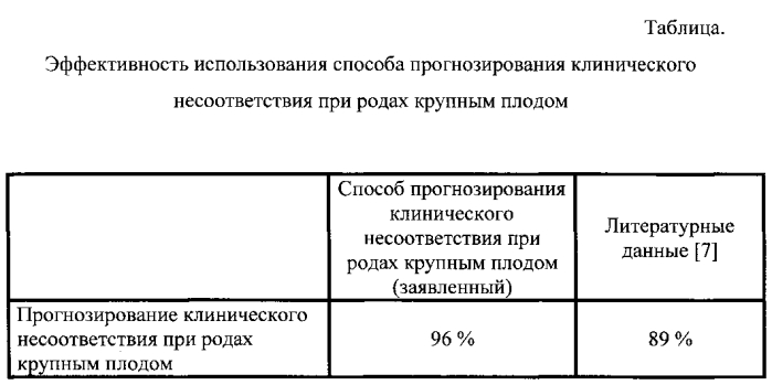 Способ прогнозирования клинического несоответствия при родах крупным плодом (патент 2565655)