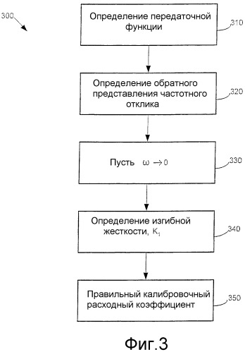 Диагностическое устройство и способы диагностики расходомера кориолиса (патент 2324150)