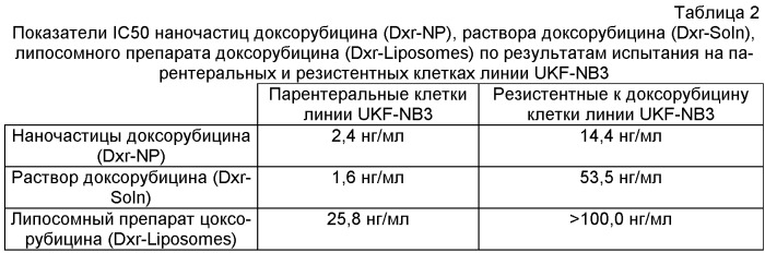 Система-носитель на протеиновой основе для преодоления резистентности опухолевых клеток (патент 2404916)