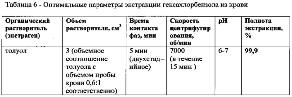 Способ количественного определения гексахлорбензола в крови методом газохроматографического анализа (патент 2613306)