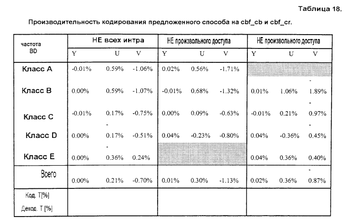 Сокращение количества контекстов для контекстно-адаптивного бинарного арифметического кодирования (патент 2575398)