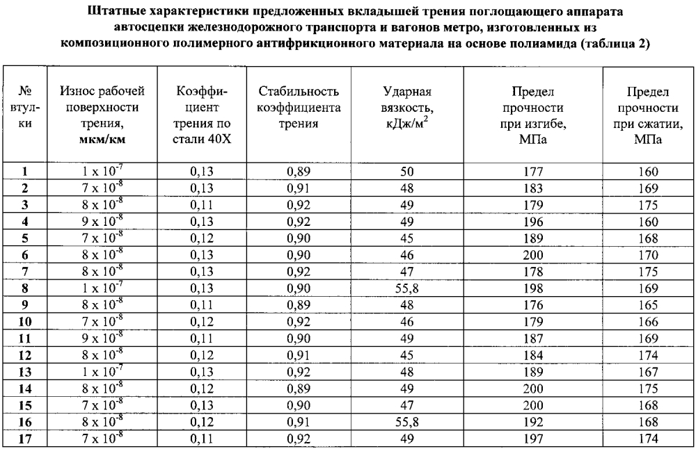 Вкладыш трения поглощающего аппарата автосцепки железнодорожного транспорта и вагонов метро из композиционного полимерного антифрикционного материала (патент 2595135)