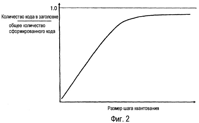 Способ и устройство управления скоростью кодирования и носитель информации, который хранит программу для этого (патент 2420914)