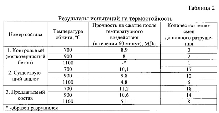 Бетонная смесь для получения термостойкого огнезащитного покрытия (патент 2555730)