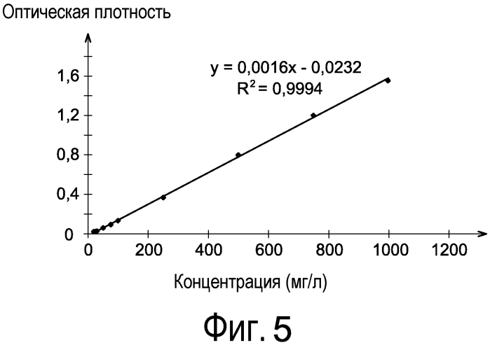 Способ измерения концентрации урана в водном растворе методом спектрофотометрии (патент 2573445)