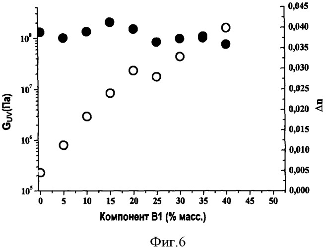 Фотополимерные композиции с регулируемым механическим модулем guv (патент 2542975)