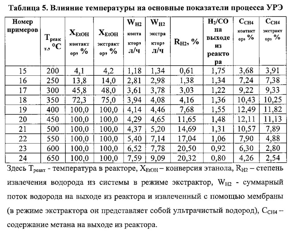 Интегрированный мембранно-каталитический реактор и способ совместного получения синтез-газа и ультрачистого водорода (патент 2635609)