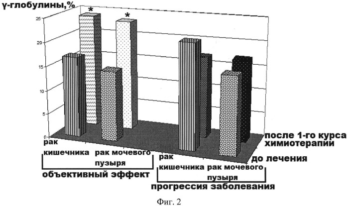 Способ прогнозирования эффективности химиотерапии у больных со злокачественными новообразованиями эпителиальных тканей (патент 2542505)
