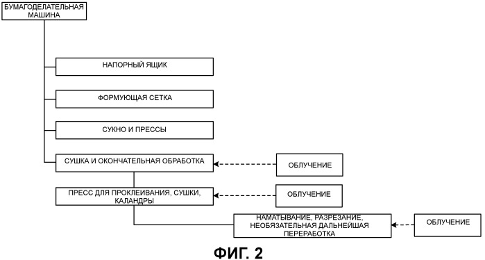 Бумажные продукты и способы и системы для изготовления таких продуктов (патент 2531798)