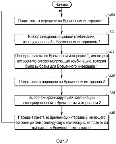 Способ эффективной синхронизации с требуемым временным интервалом в системе связи множественного доступа с временным разделением (патент 2477568)