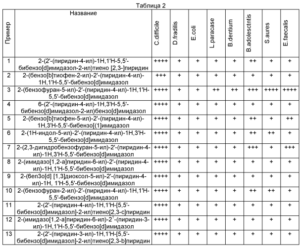 Соединения для лечения заболеваний, связанных с clostridium difficile (патент 2575477)