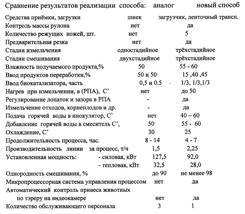 Способ и устройство трёхстадийного измельчения, смешивания малоценного растительного сырья и пищевых отходов для приготовления высокопитательных кормовых добавок (патент 2655214)