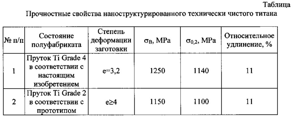 Способ получения заготовок из технически чистого титана с размером зерна менее 0,4 мкм (патент 2622536)