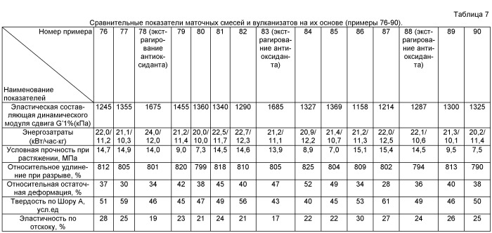 Жидкофазный способ приготовления каучуковых маточных смесей, содержащих белую сажу (патент 2405003)