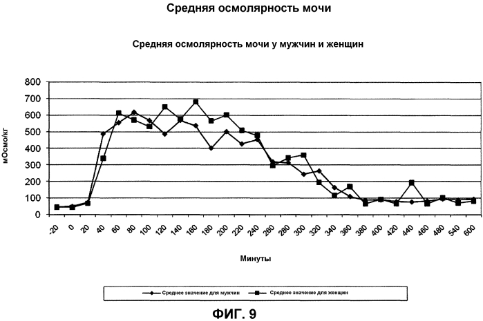 Безопасное применение десмопрессина (патент 2569756)