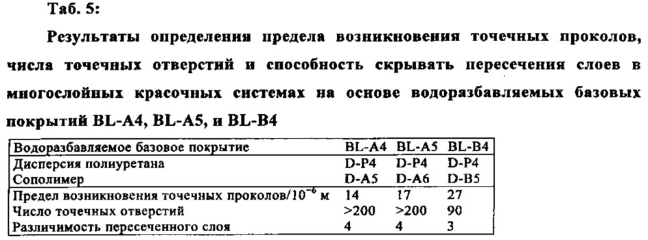 Водная дисперсия сополимера (патент 2666537)