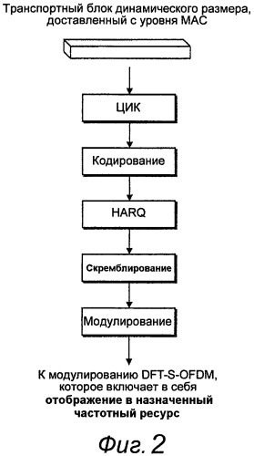 Скремблирование восходящей линии связи во время произвольного доступа (патент 2483490)