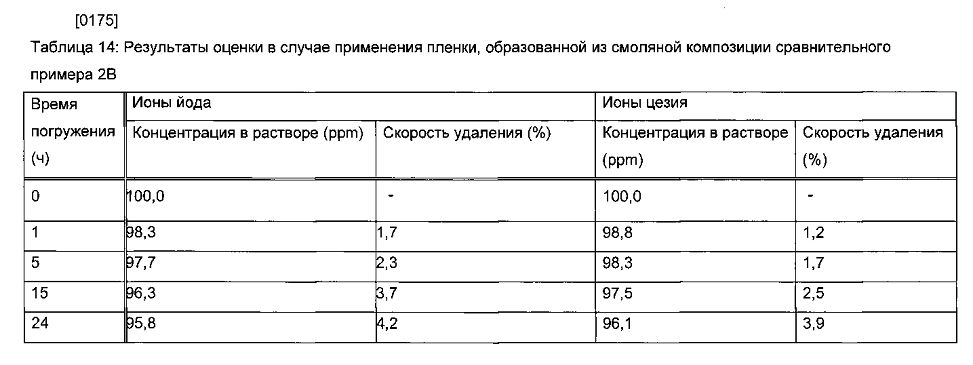 Способ удаления радиоактивного цезия, гидрофильная смоляная композиция для удаления радиоактивного цезия, способ удаления радиоактивного йода и радиоактивного цезия и гидрофильная композиция для удаления радиоактивного йода и радиоактивного цезия (патент 2603201)