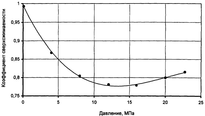 Способ прогнозирования изменения коэффициента сверхсжимаемости пластового газа в процессе разработки газоконденсатных месторождений (патент 2326242)