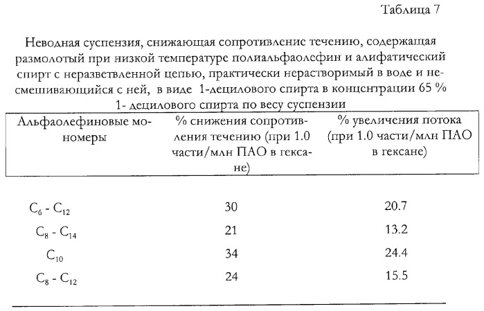 Неводные суспензии, используемые в качестве агентов, снижающих сопротивление течению, и способы производства таких суспензий (патент 2297574)