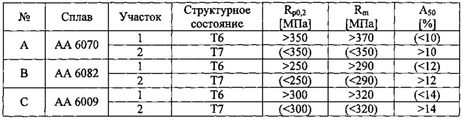 Способ и устройство для термической обработки алюминиевой заготовки и алюминиевая заготовка (патент 2632044)