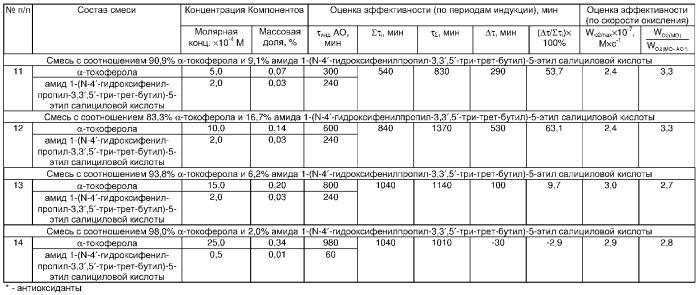 Состав для стабилизации липидов (патент 2308477)