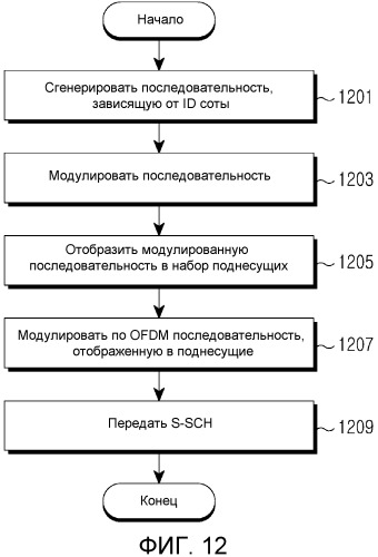 Устройство и способ передачи/приема вторичного синхронизационного канала в широкополосной беспроводной системе связи (патент 2540265)